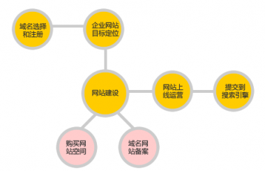 漢陽網站建設一般分哪些步驟？